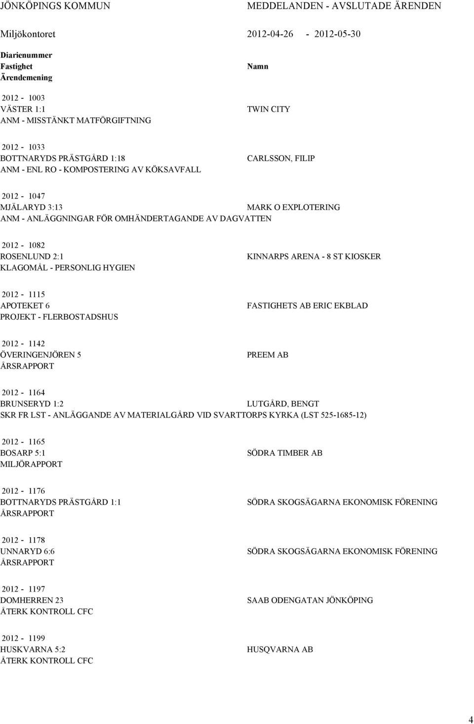 2:1 KLAGOMÅL - PERSONLIG HYGIEN KINNARPS ARENA - 8 ST KIOSKER 2012-1115 APOTEKET 6 PROJEKT - FLERBOSTADSHUS FASTIGHETS AB ERIC EKBLAD 2012-1142 ÖVERINGENJÖREN 5 ÅRSRAPPORT PREEM AB 2012-1164