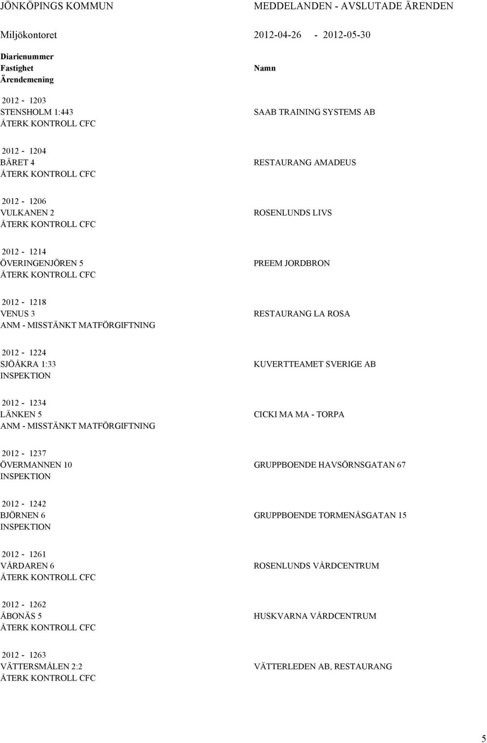 MISSTÄNKT MATFÖRGIFTNING RESTAURANG LA ROSA 2012-1224 SJÖÅKRA 1:33 INSPEKTION KUVERTTEAMET SVERIGE AB 2012-1234 LÄNKEN 5 ANM - MISSTÄNKT MATFÖRGIFTNING CICKI MA MA - TORPA 2012-1237 ÖVERMANNEN 10