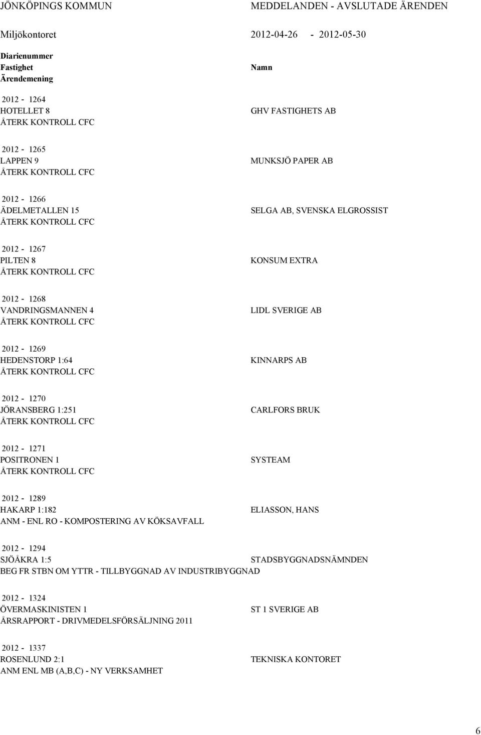 ÅTERK KONTROLL CFC LIDL SVERIGE AB 2012-1269 HEDENSTORP 1:64 ÅTERK KONTROLL CFC KINNARPS AB 2012-1270 JÖRANSBERG 1:251 ÅTERK KONTROLL CFC CARLFORS BRUK 2012-1271 POSITRONEN 1 ÅTERK KONTROLL CFC