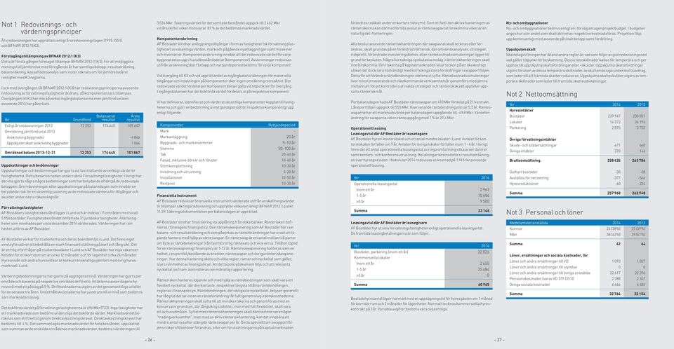 För att möjliggöra meningsfull jämförelse med föregående år har samtliga belopp i resultaträkning, balansräkning, kassaflödesanalys samt noter räknats om för jämförelseåret i enlighet med K3 reglerna.