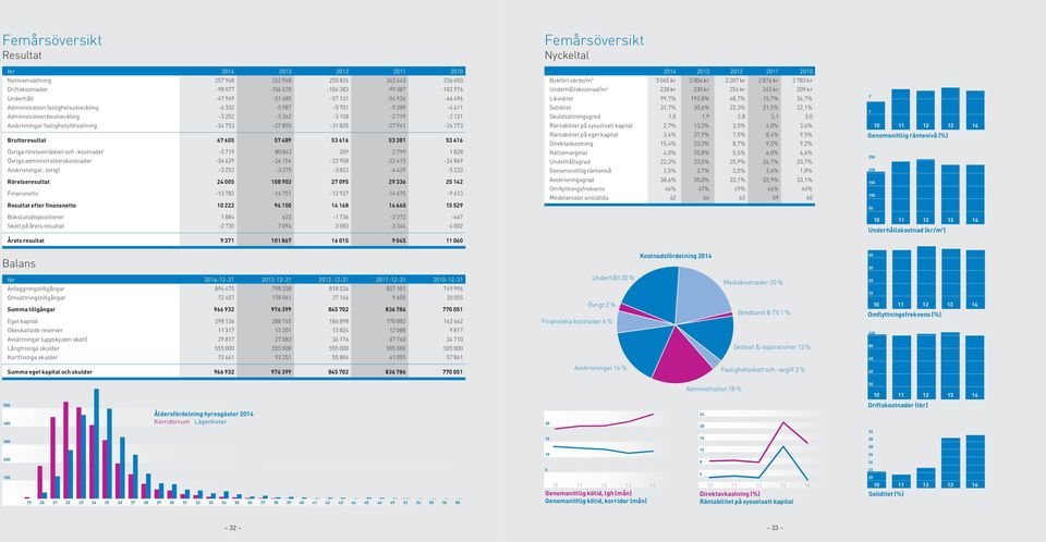 Bruttoresultat 67 605 57 489 53 616 53 381 53 416 Övriga rörelseintäkter och -kostnader -5 719 80 843 209 2 799 1 828 Övriga administrationskostnader -34 629-26 154-22 908-22 415-24 869