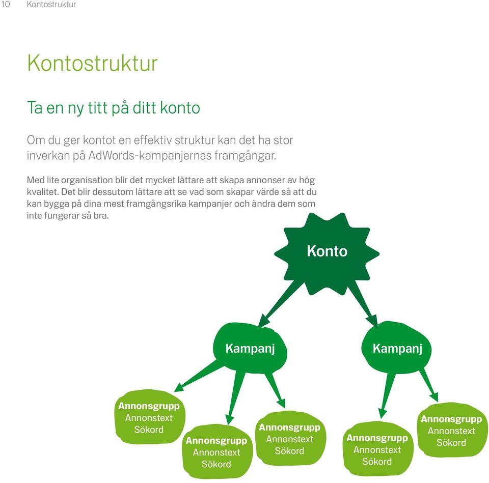 Det blir dessutom lättare att se vad som skapar värde så att du kan bygga på dina mest framgångsrika kampanjer och ändra dem som inte