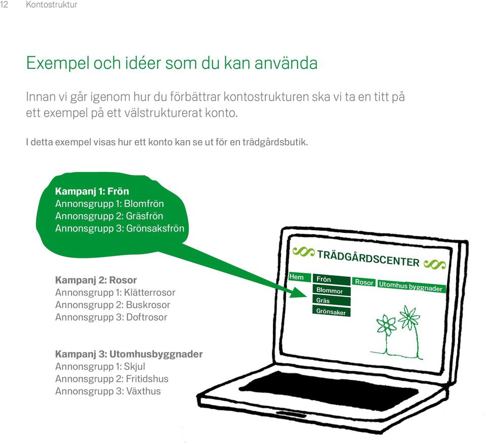 Kampanj 1: Frön Annonsgrupp 1: Blomfrön Annonsgrupp 2: Gräsfrön Annonsgrupp 3: Grönsaksfrön Trädgårdscenter Kampanj 2: Rosor Annonsgrupp 1: