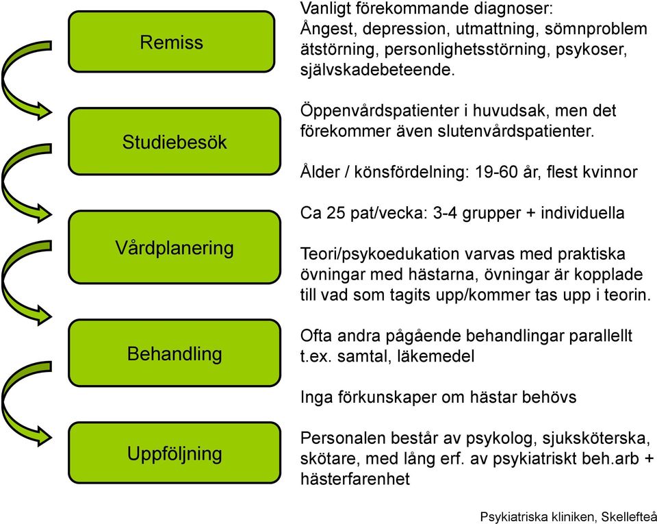 Ålder / könsfördelning: 19-60 år, flest kvinnor Ca 25 pat/vecka: 3-4 grupper + individuella Vårdplanering Behandling Teori/psykoedukation varvas med praktiska övningar med