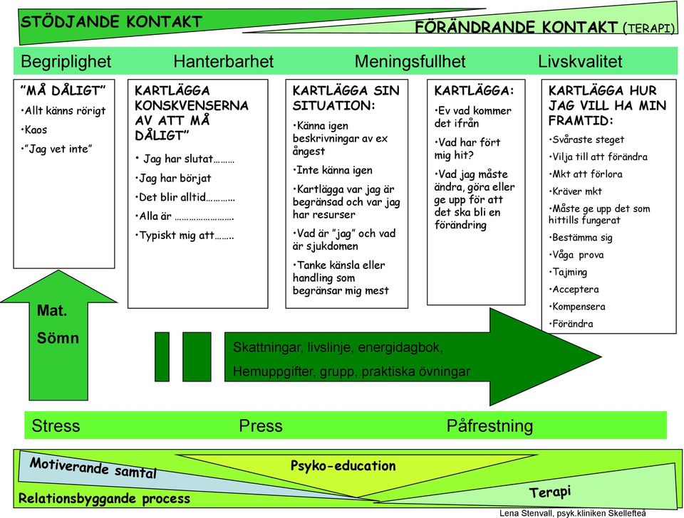 . KARTLÄGGA SIN SITUATION: Känna igen beskrivningar av ex ångest Inte känna igen Kartlägga var jag är begränsad och var jag har resurser Vad är jag och vad är sjukdomen Tanke känsla eller handling