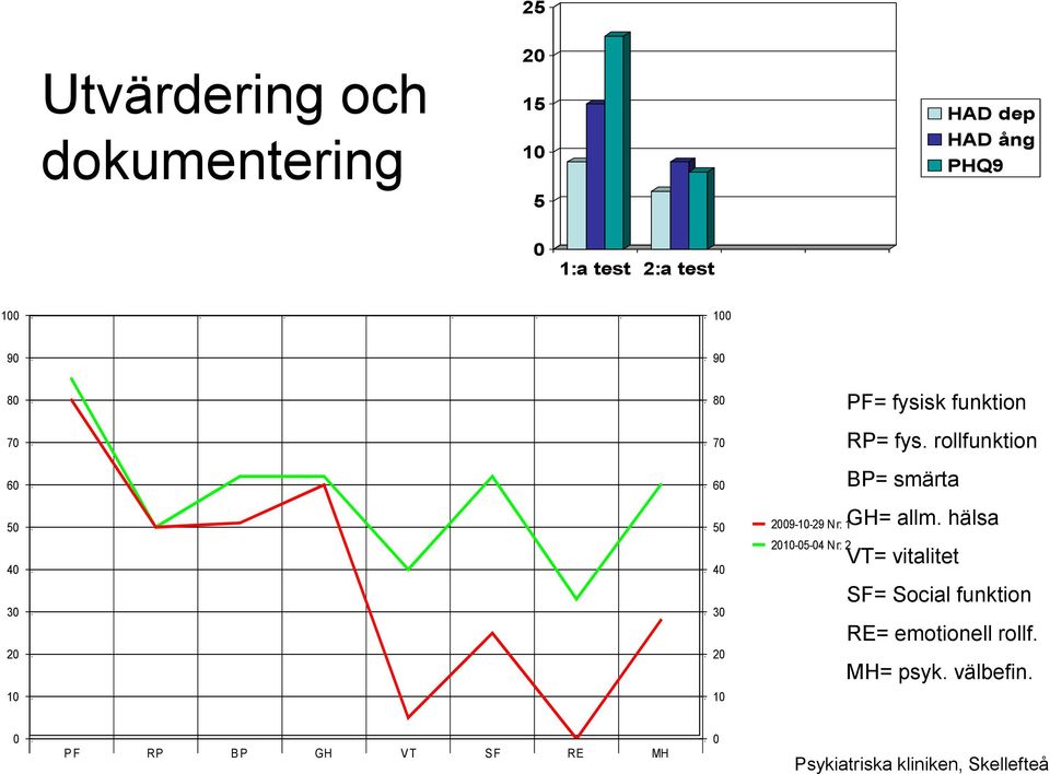 rollfunktion 60 60 BP= smärta 50 40 30 20 50 40 30 20 2009-10-29 Nr: 1 2010-05-04 Nr: 2