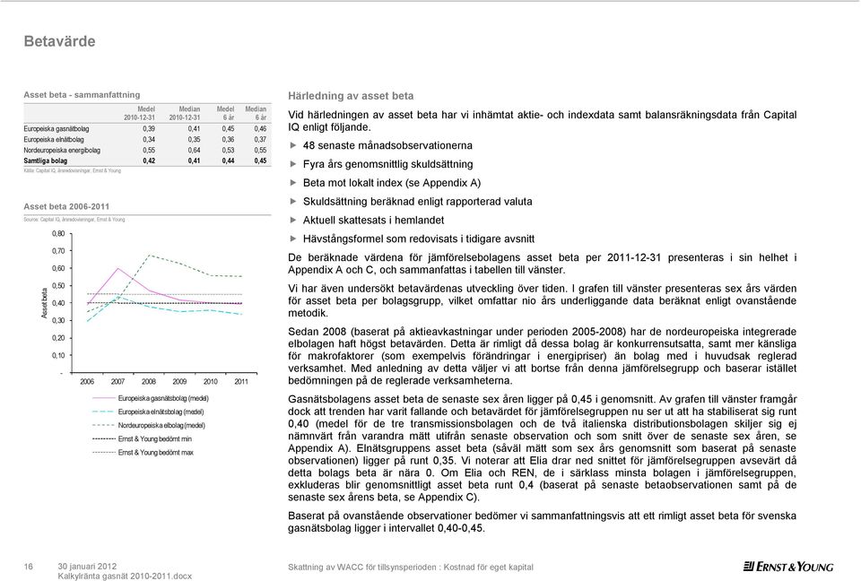 beta 0,80 0,70 0,60 0,50 0,40 0,30 0,20 0,10-2006 2007 2008 2009 2010 2011 Europeiska gasnätsbolag (medel) Europeiska elnätsbolag (medel) Nordeuropeiska elbolag (medel) Ernst & Young bedömt min Ernst