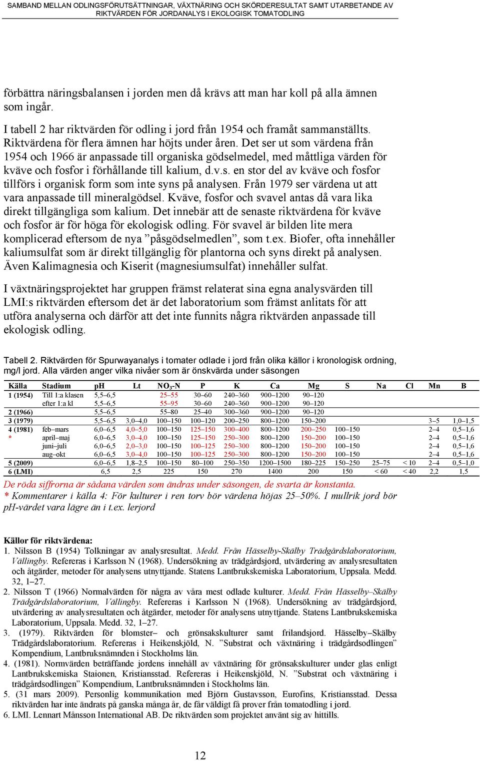 Från 99 ser värdena ut att vara anpassade till mineralgödsel. Kväve, fosfor och svavel antas då vara lika direkt tillgängliga som kalium.