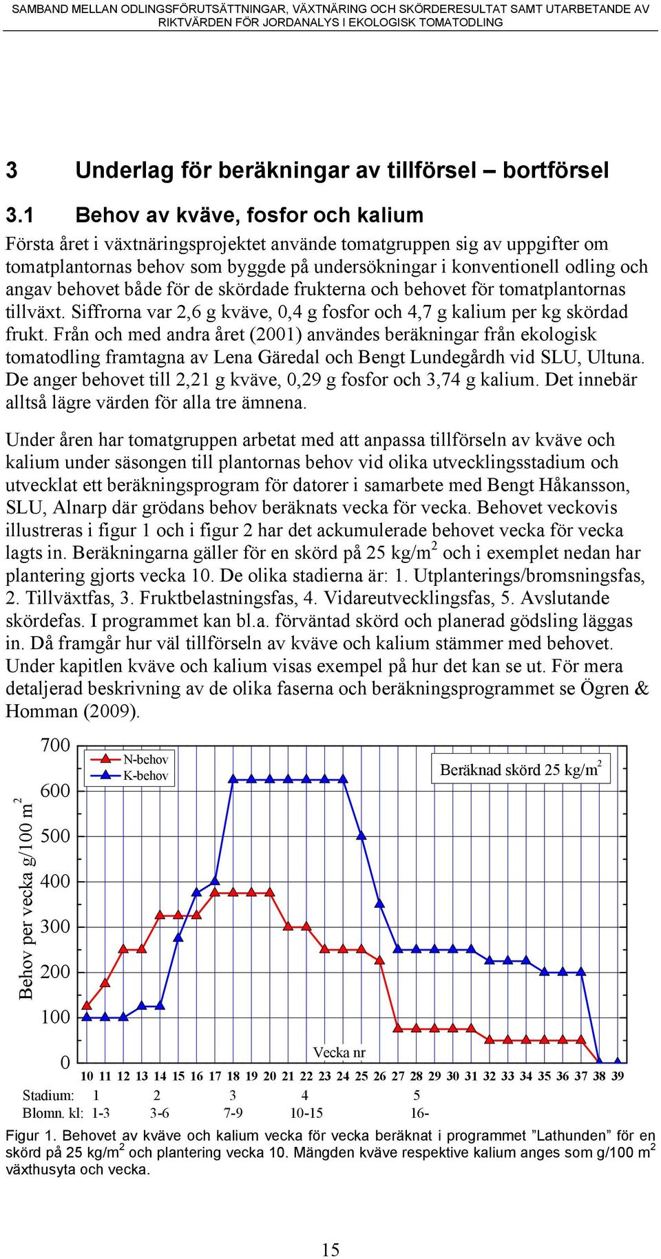 behovet både för de skördade frukterna och behovet för tomatplantornas tillväxt. Siffrorna var, g kväve,, g fosfor och, g kalium per kg skördad frukt.