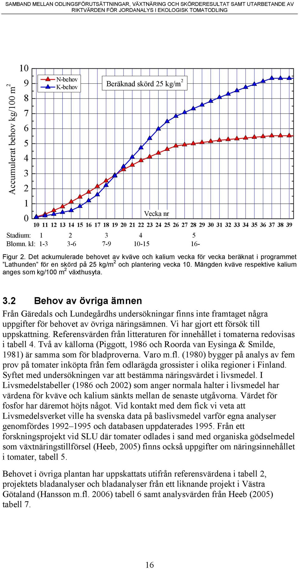 . Behov av övriga ämnen Från Gäredals och Lundegårdhs undersökningar finns inte framtaget några uppgifter för behovet av övriga näringsämnen. Vi har gjort ett försök till uppskattning.