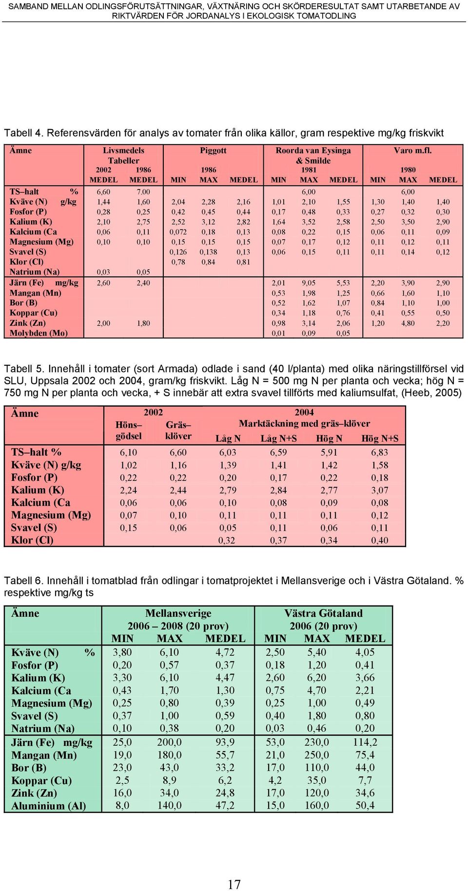 ,, Kväve (N) g/kg,,,,,,,,,,, Fosfor (P),,,,,,,,,,, Kalium (K),,,,,,,,,,,9 Kalcium (Ca,,,,,,,,,,,9 Magnesium (Mg),,,,,,,,,,, Svavel (S),,,,,,,,, Klor (Cl),,, Natrium (Na),, Järn (Fe) mg/kg,,, 9,,,,9,9