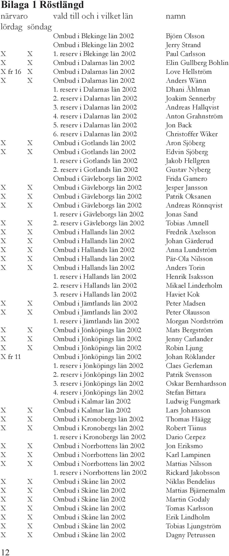 reserv i Dalarnas län 2002 Dhani Åhlman 2. reserv i Dalarnas län 2002 Joakim Sennerby 3. reserv i Dalarnas län 2002 Andreas Hallqvist 4. reserv i Dalarnas län 2002 Anton Grahnström 5.