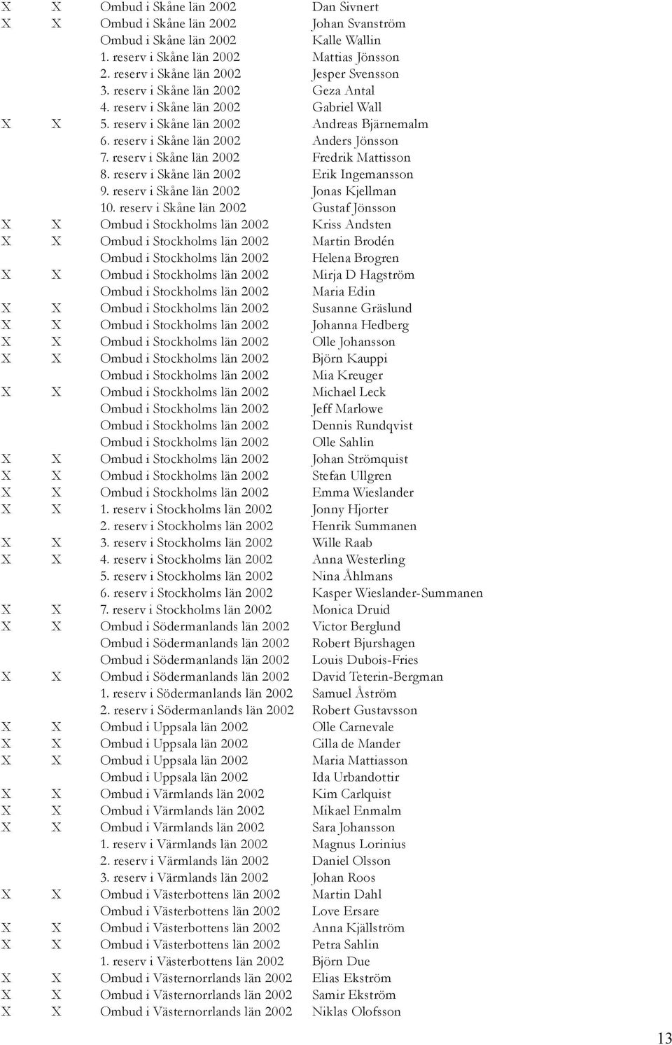 reserv i Skåne län 2002 Anders Jönsson 7. reserv i Skåne län 2002 Fredrik Mattisson 8. reserv i Skåne län 2002 Erik Ingemansson 9. reserv i Skåne län 2002 Jonas Kjellman 10.