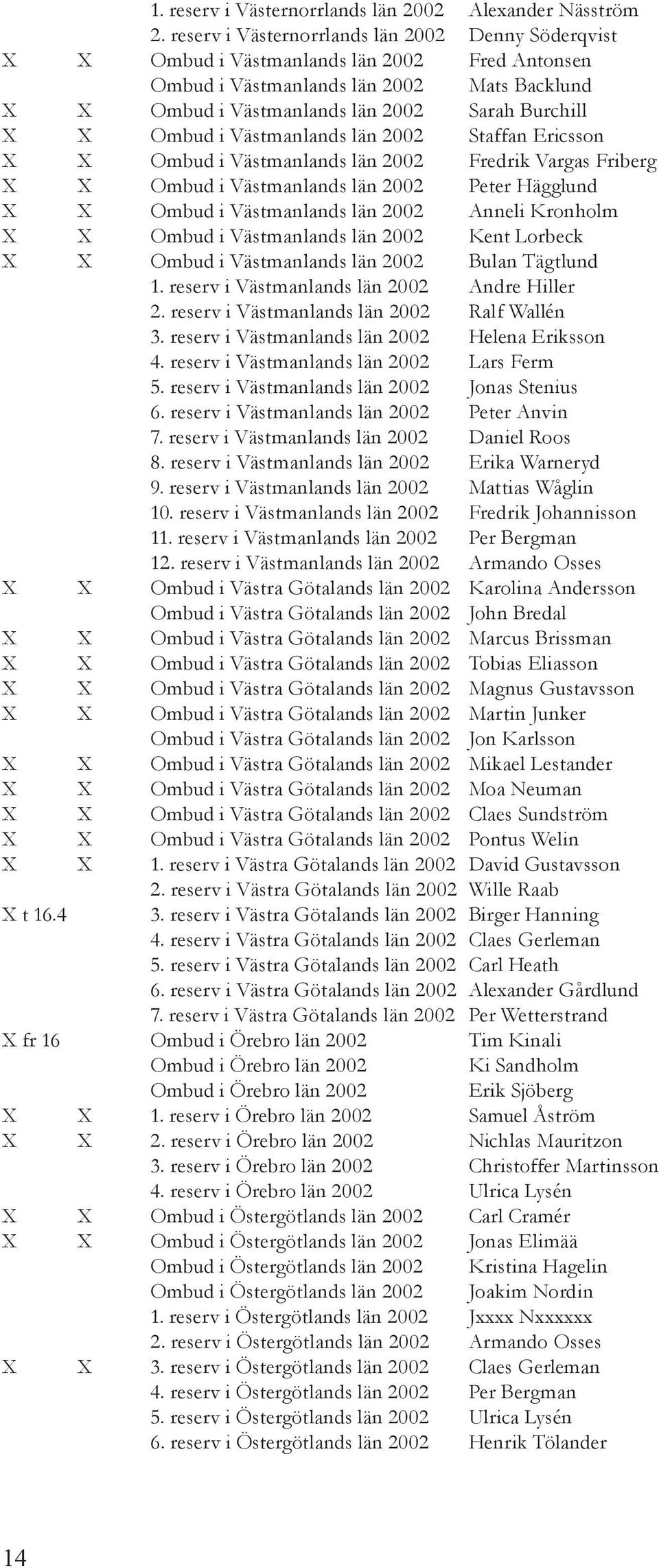 Ombud i Västmanlands län 2002 Staffan Ericsson X X Ombud i Västmanlands län 2002 Fredrik Vargas Friberg X X Ombud i Västmanlands län 2002 Peter Hägglund X X Ombud i Västmanlands län 2002 Anneli