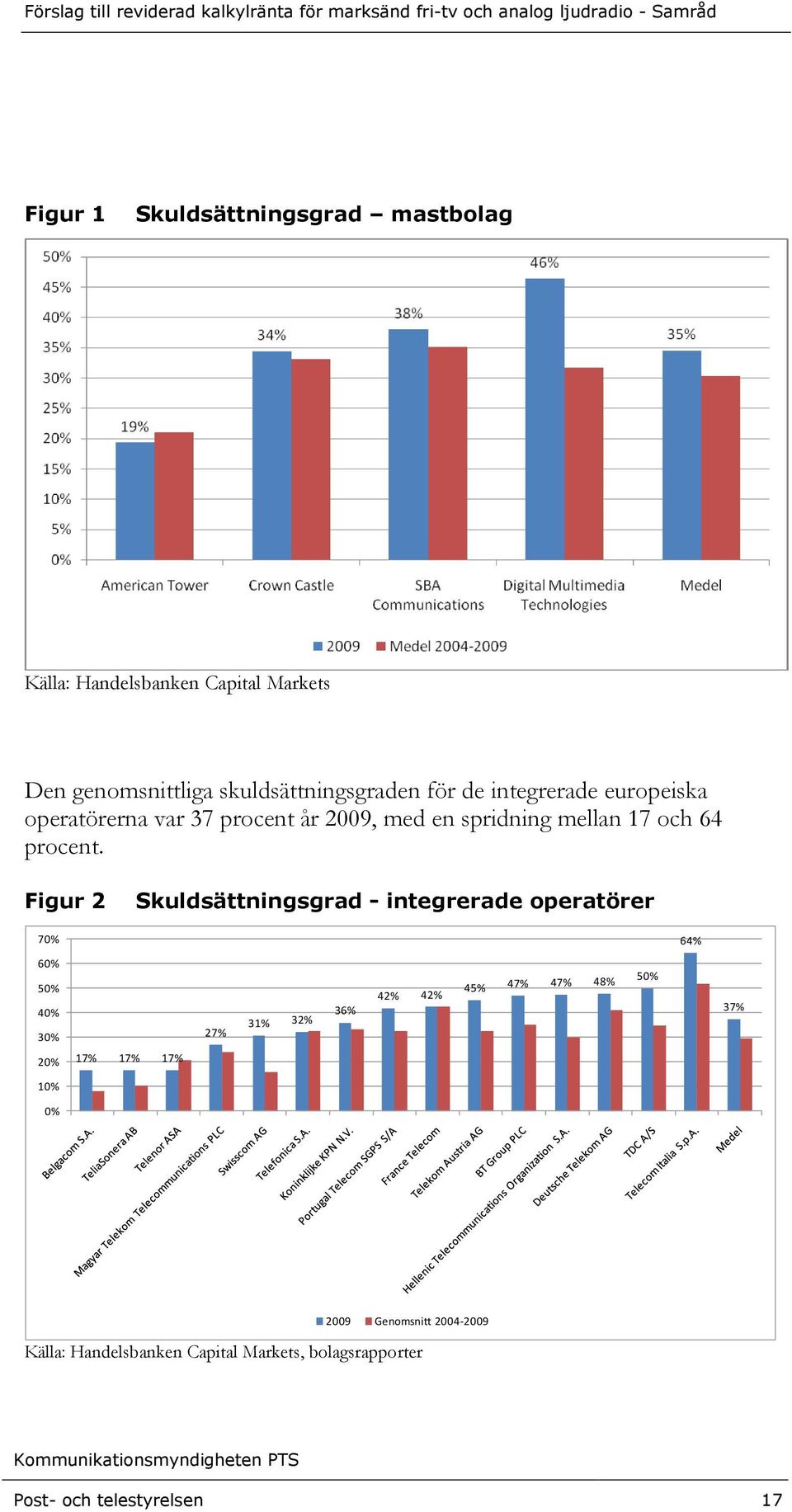 Figur 2 Skuldsättningsgrad - integrerade operatörer 70% 64% 60% 50% 40% 30% 27% 31% 32% 36% 42% 42% 45% 47% 47% 48% 50%