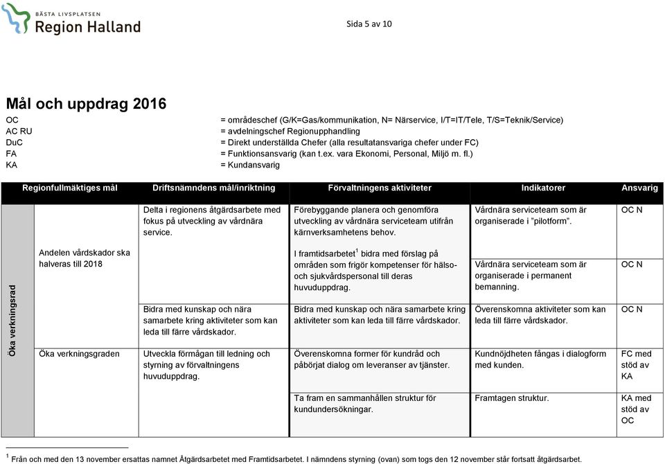 ) = Kundansvarig Regionfullmäktiges mål Driftsnämndens mål/inriktning Förvaltningens aktiviteter Indikatorer Ansvarig Delta i regionens åtgärdsarbete med fokus på utveckling av vårdnära service.