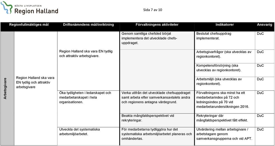 Kompetensförsörjning (ska utvecklas av regionkontoret). Region Halland ska vara EN tydlig och attraktiv arbetsgivare Arbetsmiljö (ska utvecklas av regionkontoret).