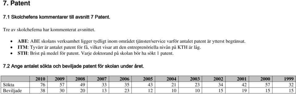 ITM: Tyvärr är antalet patent för få, vilket visar att den entreprenöriella nivån på KTH är låg. STH: Brist på medel för patent.