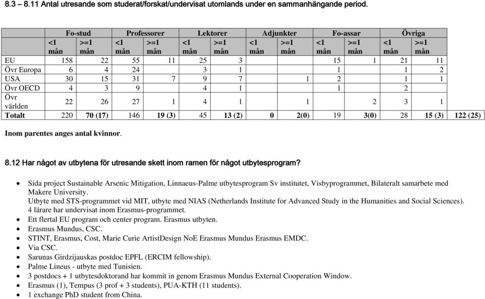 1 1 2 USA 30 15 31 7 9 7 1 2 1 1 Övr OECD 4 3 9 4 1 1 2 Övr världen 22 26 27 1 4 1 1 2 3 1 Totalt 220 70 (17) 146 19 (3) 45 13 (2) 0 2(0) 19 3(0) 28 15 (3) 122 (25) Inom parentes anges antal kvinnor.