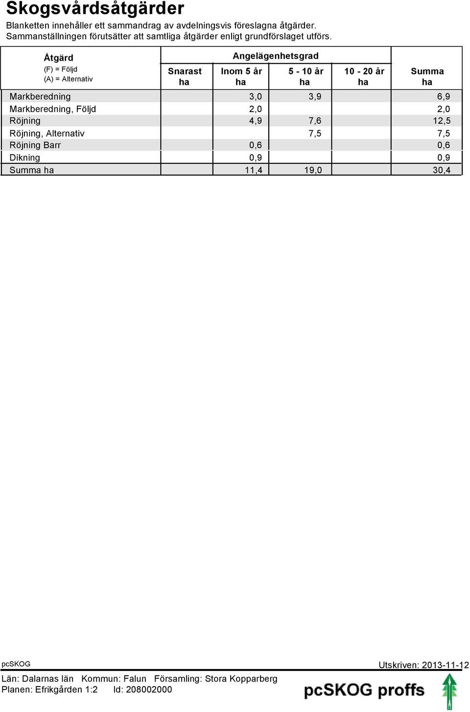 Åtgärd (F) = Följd (A) = Alternativ Angelägenhetsgrad Snarast Inom 5 år 5-0 år 0-20 år Summa Markberedning