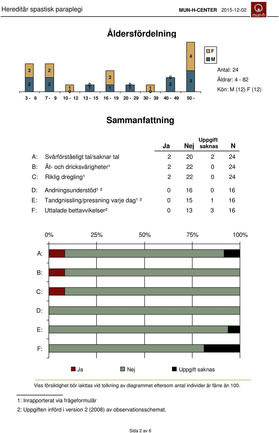 E: Tandgnissling/pressning varje dag¹ ² 15 1 16 F: Uttalade bettavvikelser² 13 3 16 Ja Nej N % 25% 5% 75% 1% A: B: C: D: E: F: Ja Nej Uppgift saknas Viss försiktighet bör