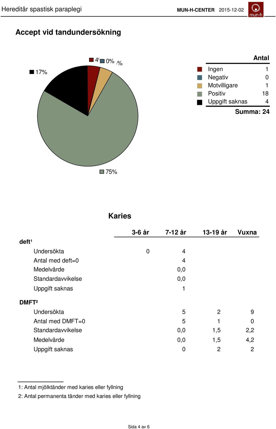 Medelvärde, Standardavvikelse, Uppgift saknas 1 DMFT² Undersökta 5 2 9 med DMFT= 5 1 Standardavvikelse, 1,5 2,2