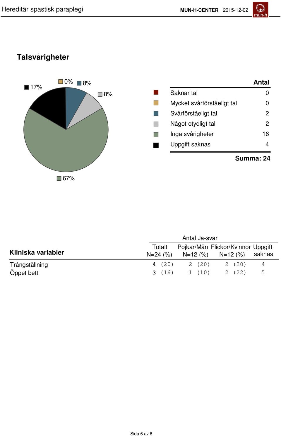 Summa: 24 67% Kliniska variabler Ja-svar Totalt Pojkar/Män Flickor/Kvinnor Uppgift N=24 (%)