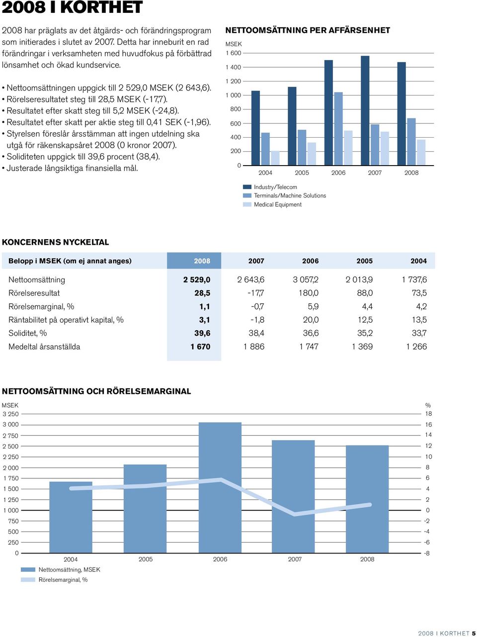 nettoomsättning per affärsenhet MSEK 1 600 1 400 Nettoomsättningen uppgick till 2 529,0 MSEK (2 643,6). Rörelseresultatet steg till 28,5 MSEK (-17,7).