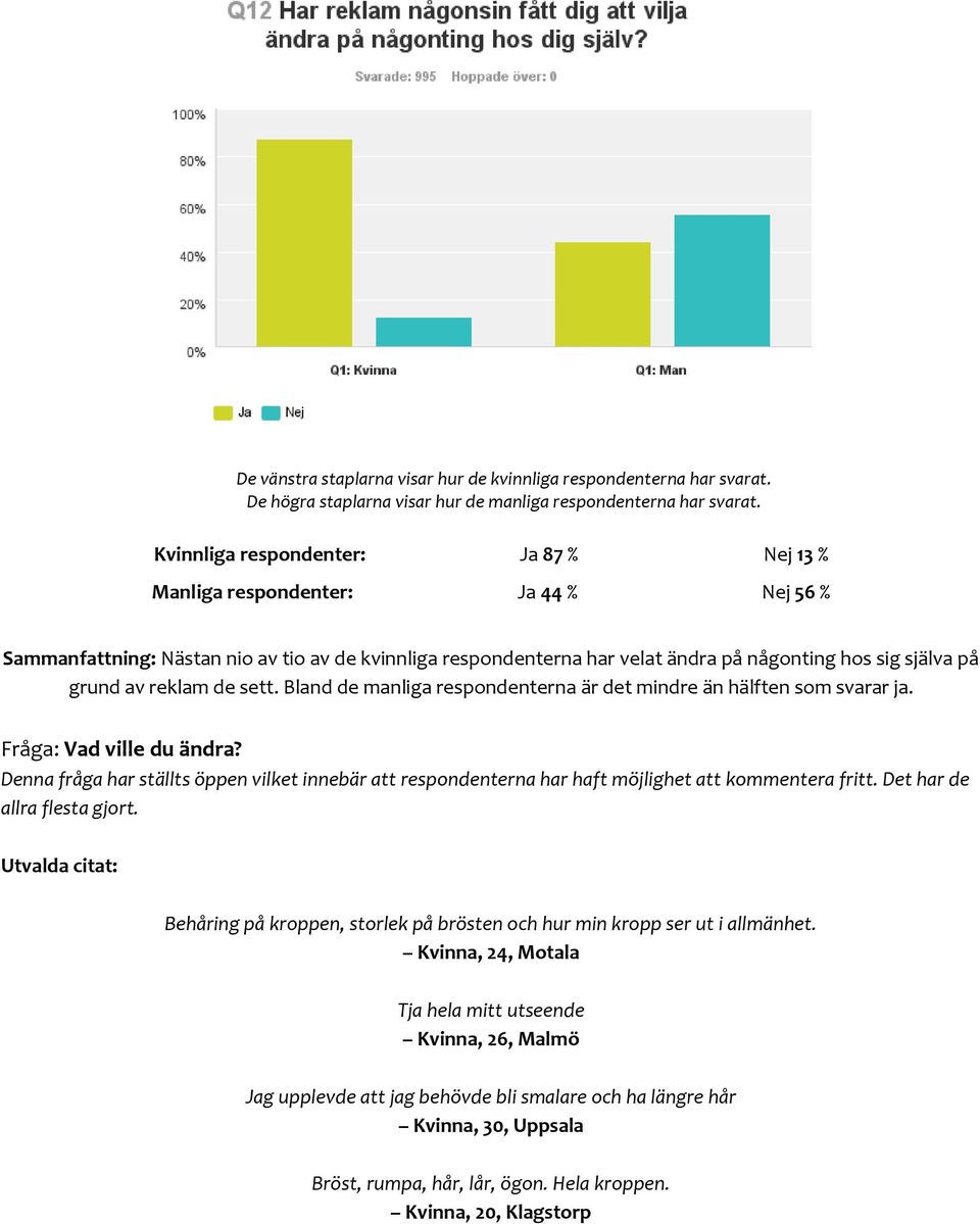 av reklam de sett. Bland de manliga respondenterna är det mindre än hälften som svarar ja. Fråga: Vad ville du ändra?