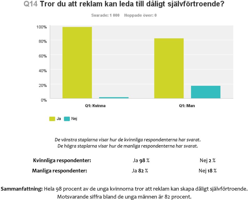 % Sammanfattning: Hela 98 procent av de unga kvinnorna tror att reklam kan