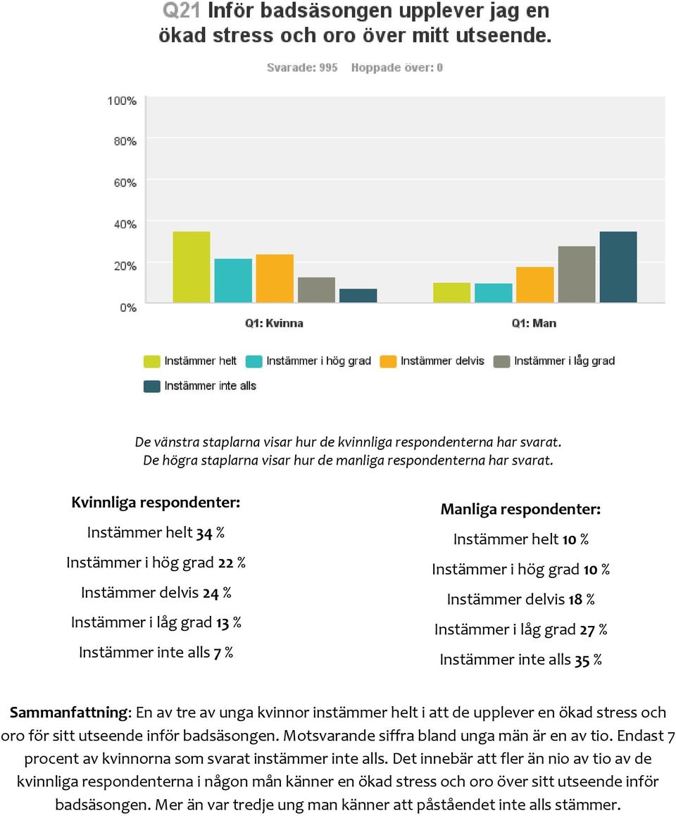 grad 10 % Instämmer delvis 18 % Instämmer i låg grad 27 % Instämmer inte alls 35 % Sammanfattning: En av tre av unga kvinnor instämmer helt i att de upplever en ökad stress och oro för sitt utseende