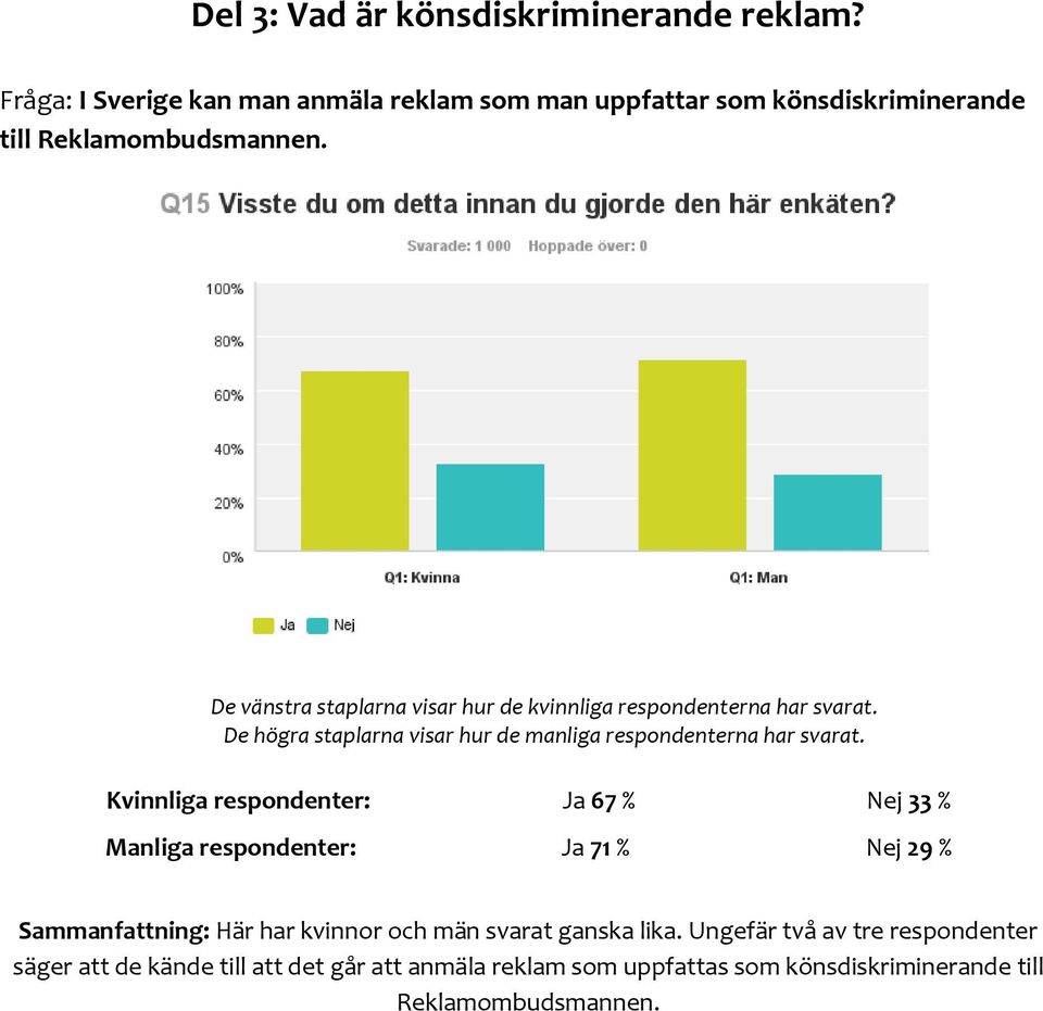 De vänstra staplarna visar hur de kvinnliga respondenterna har svarat.