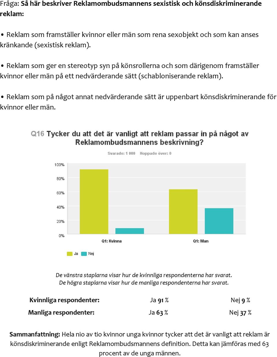 Reklam som på något annat nedvärderande sätt är uppenbart könsdiskriminerande för kvinnor eller män. De vänstra staplarna visar hur de kvinnliga respondenterna har svarat.