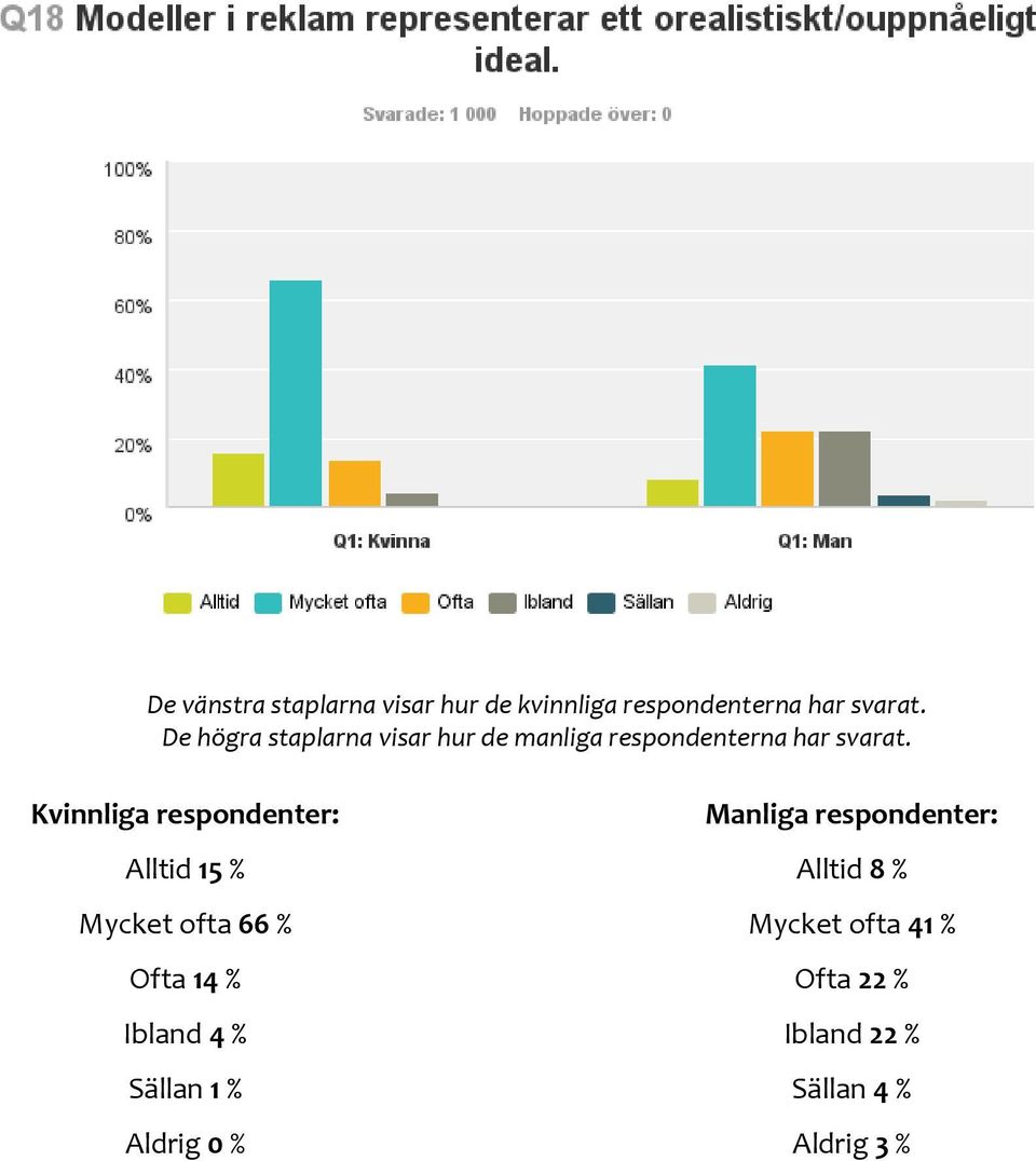 Kvinnliga respondenter: Alltid 15 % Mycket ofta 66 % Ofta 14 %