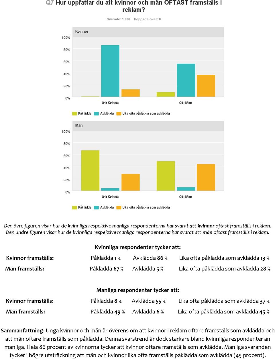 Kvinnliga respondenter tycker att: Kvinnor framställs: Påklädda 1 % Avklädda 86 % Lika ofta påklädda som avklädda 13 % Män framställs: Påklädda 67 % Avklädda 5 % Lika ofta påklädda som avklädda 28 %