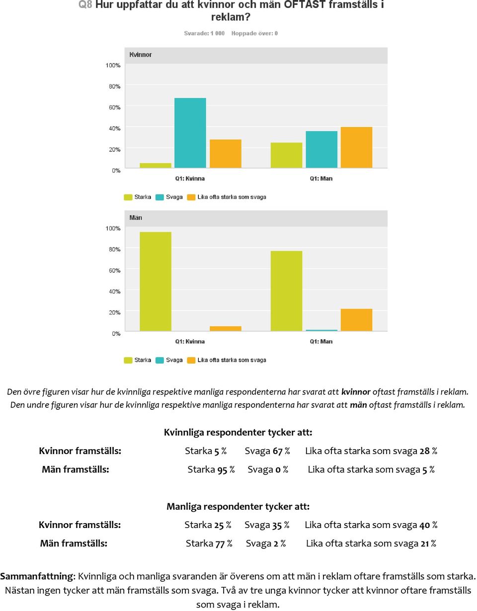 Kvinnliga respondenter tycker att: Kvinnor framställs: Starka 5 % Svaga 67 % Lika ofta starka som svaga 28 % Män framställs: Starka 95 % Svaga 0 % Lika ofta starka som svaga 5 % Manliga respondenter