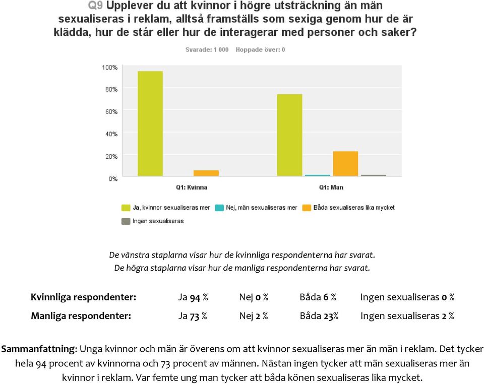 sexualiseras 2 % Sammanfattning: Unga kvinnor och män är överens om att kvinnor sexualiseras mer än män i reklam.