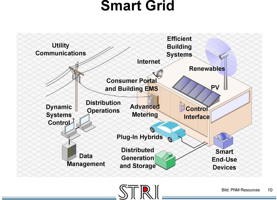 Systems 10 % 17 % Renewables Control Interface 65 PV % Data Management Plug-In