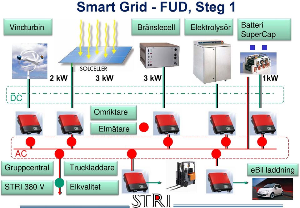 kw 3 kw 3 kw 1kW DC Omriktare Elmätare AC