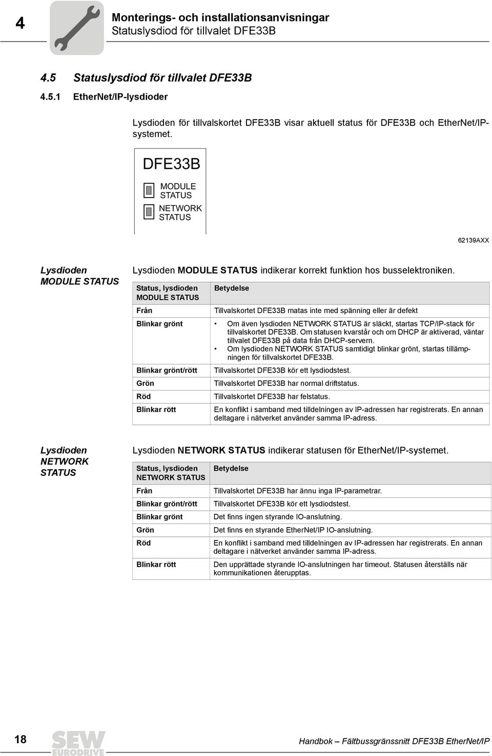 Status, lysdioden MODULE STATUS Betydelse Från Tillvalskortet DFE33B matas inte med spänning eller är defekt Blinkar grönt Om även lysdioden NETWORK STATUS är släckt, startas TCP/IP-stack för