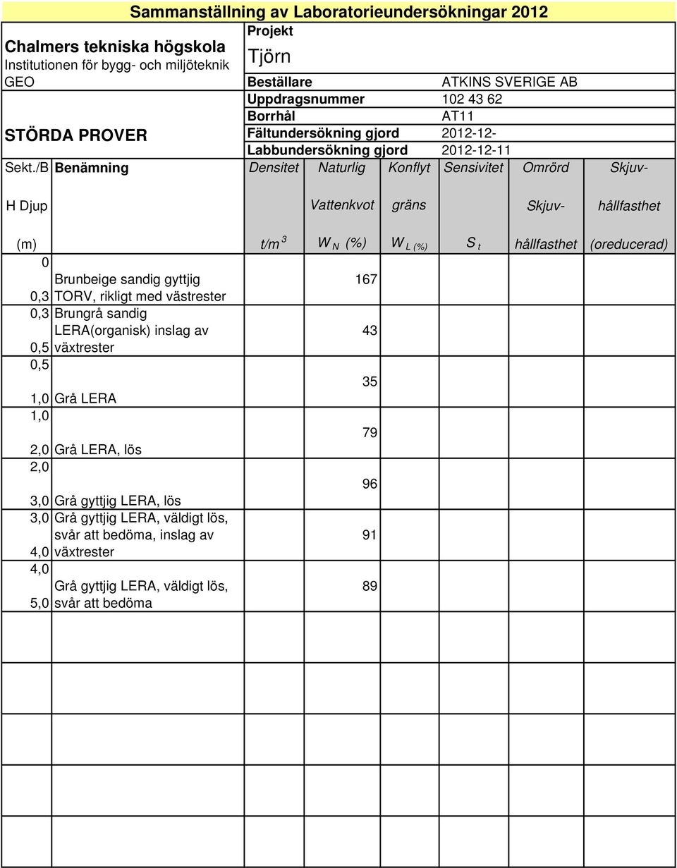 /B Benämning Densitet Naturlig Konflyt Sensivitet Omrörd H Djup Vattenkvot gräns (m) 0 0, 0, 0, 0,,0,0,0,0,0,0,0,0,0 Brunbeige sandig gyttjig TORV, rikligt med