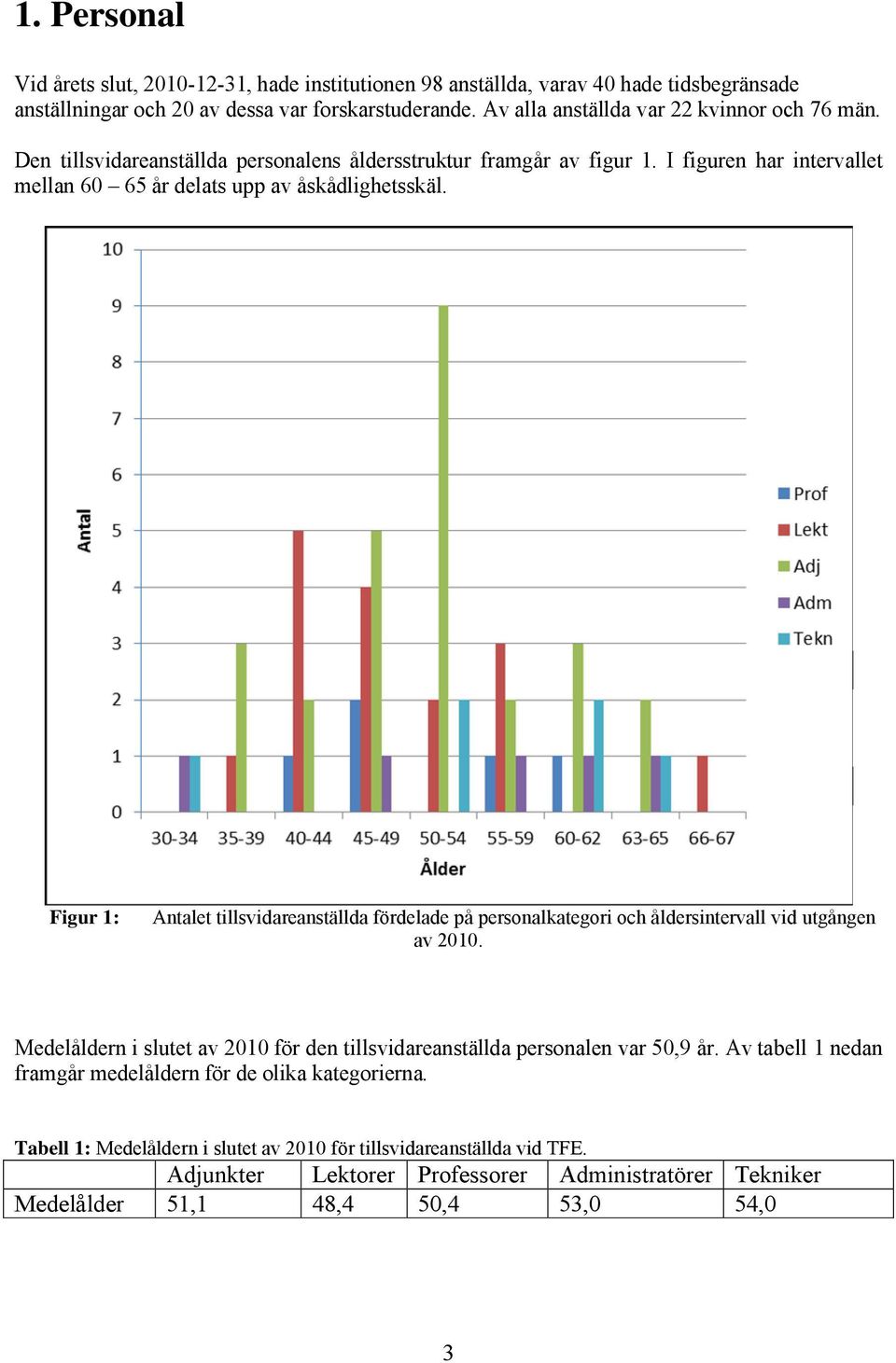 Figur 1: Antalet tillsvidareanställda fördelade på personalkategori och åldersintervall vid utgången av 2010. Medelåldern i slutet av 2010 för den tillsvidareanställda personalen var 50,9 år.