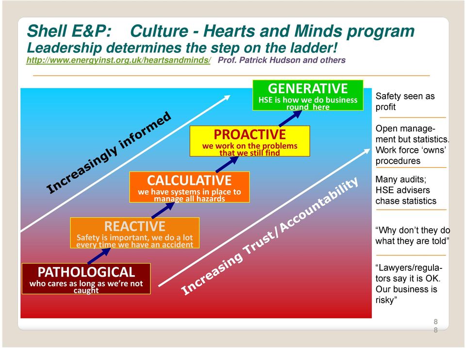 important, we do a lot every time we have an accident PROACTIVE we work on the problems that we still find GENERATIVE HSE is how we do business round here Safety seen as