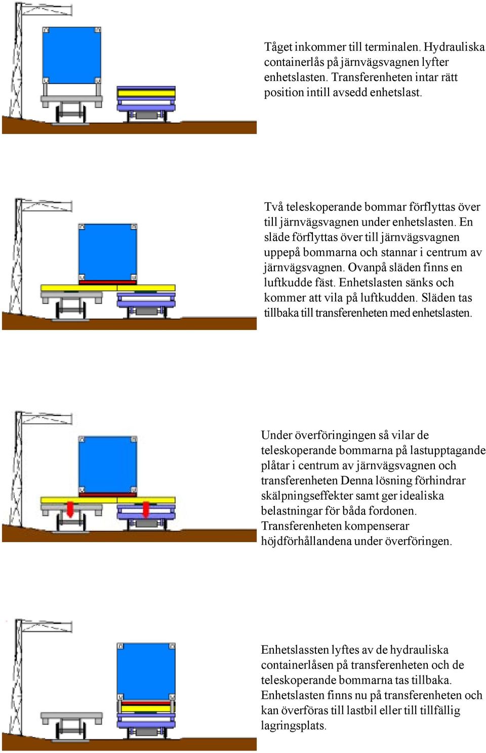 Ovanpå släden finns en luftkudde fäst. Enhetslasten sänks och kommer att vila på luftkudden. Släden tas tillbaka till transferenheten med enhetslasten.