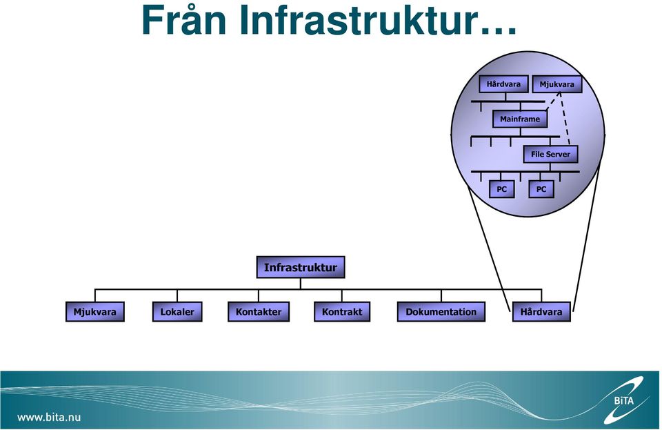 PC Infrastruktur Mjukvara Lokaler