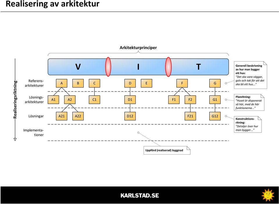 vara väggar, B A22 C C1 D D1 D12 E F1 F F2 F21 G G1 G12 golv och tak för att det ska bli ett hus.