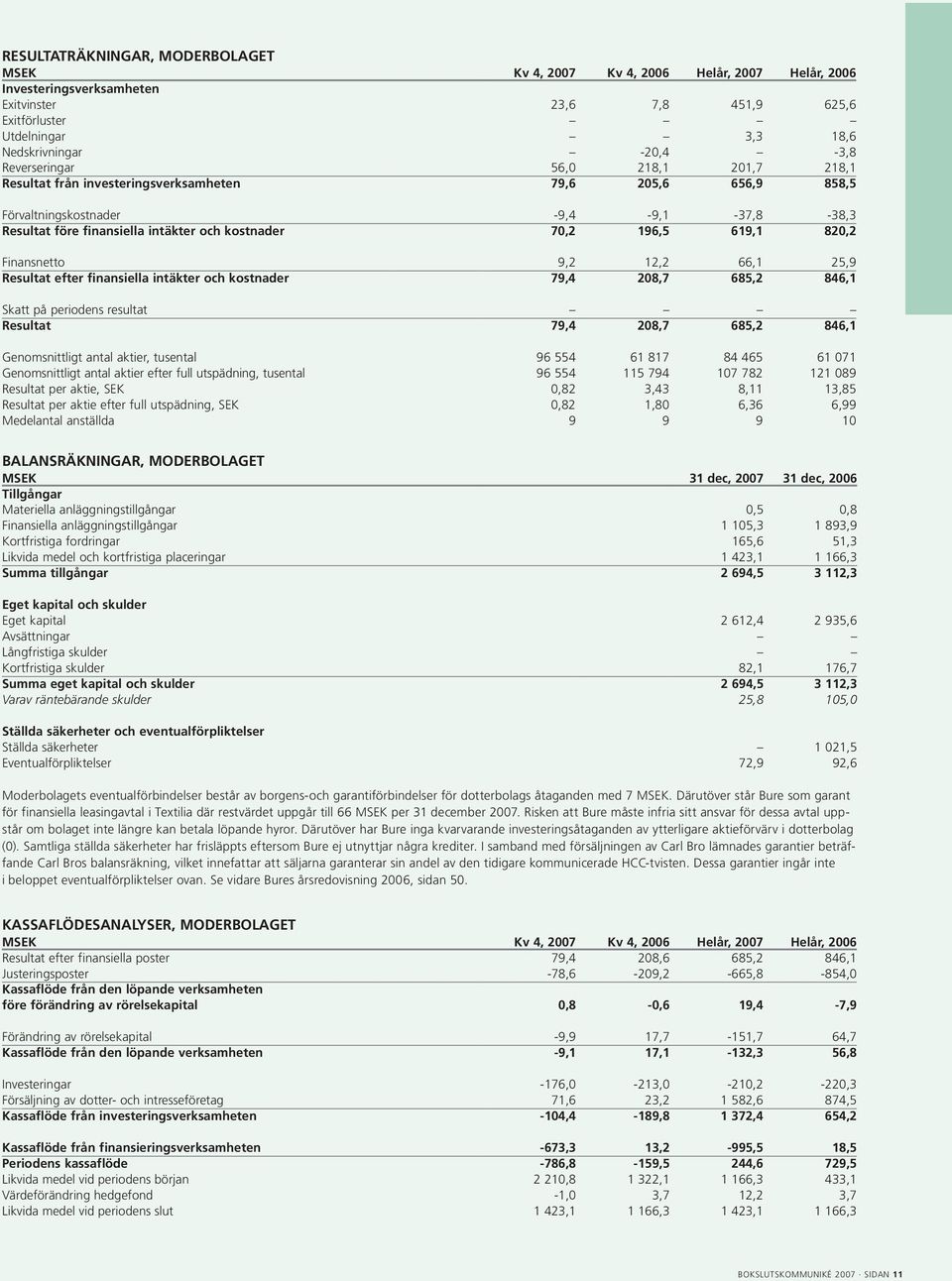 70,2 196,5 619,1 820,2 Finansnetto 9,2 12,2 66,1 25,9 Resultat efter finansiella intäkter och kostnader 79,4 208,7 685,2 846,1 Skatt på periodens resultat Resultat 79,4 208,7 685,2 846,1