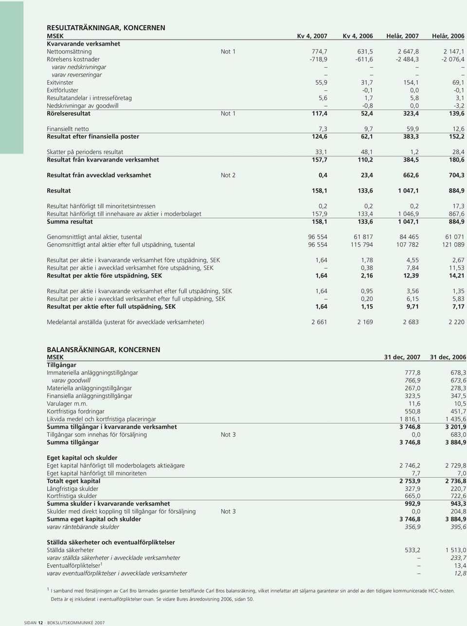 Rörelseresultat Not 1 117,4 52,4 323,4 139,6 Finansiellt netto 7,3 9,7 59,9 12,6 Resultat efter finansiella poster 124,6 62,1 383,3 152,2 Skatter på periodens resultat 33,1 48,1 1,2 28,4 Resultat