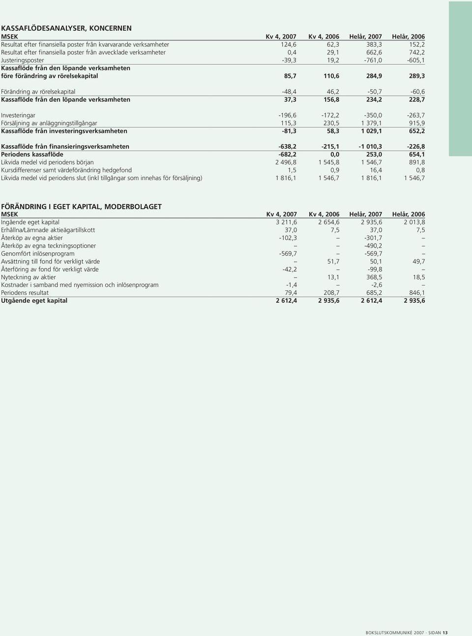 Förändring av rörelsekapital -48,4 46,2-50,7-60,6 Kassaflöde från den löpande verksamheten 37,3 156,8 234,2 228,7 Investeringar -196,6-172,2-350,0-263,7 Försäljning av anläggningstillgångar 115,3