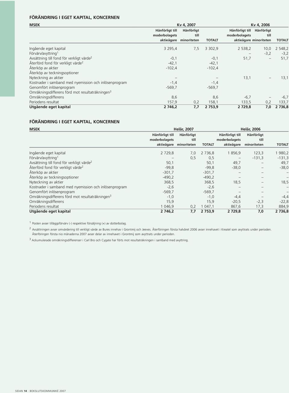 värde 2-42,1-42,1 Återköp av aktier -102,4-102,4 Återköp av teckningsoptioner Nyteckning av aktier 13,1 13,1 Kostnader i samband med nyemission och inlösenprogram -1,4-1,4 Genomfört inlösenprogram